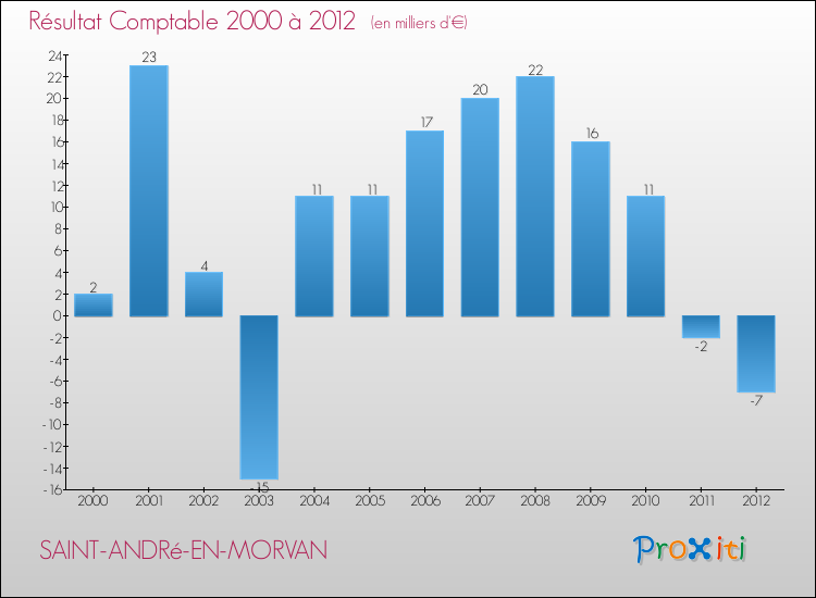 Evolution du résultat comptable pour la commune de SAINT-ANDRé-EN-MORVAN de 2000 à 2012 Evolution du résultat comptable pour SAINT-ANDRé-EN-MORVAN de 2000 à 2012