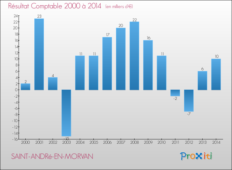 Evolution du résultat comptable pour la commune de SAINT-ANDRé-EN-MORVAN de 2000 à 2014 Evolution du résultat comptable pour SAINT-ANDRé-EN-MORVAN de 2000 à 2014