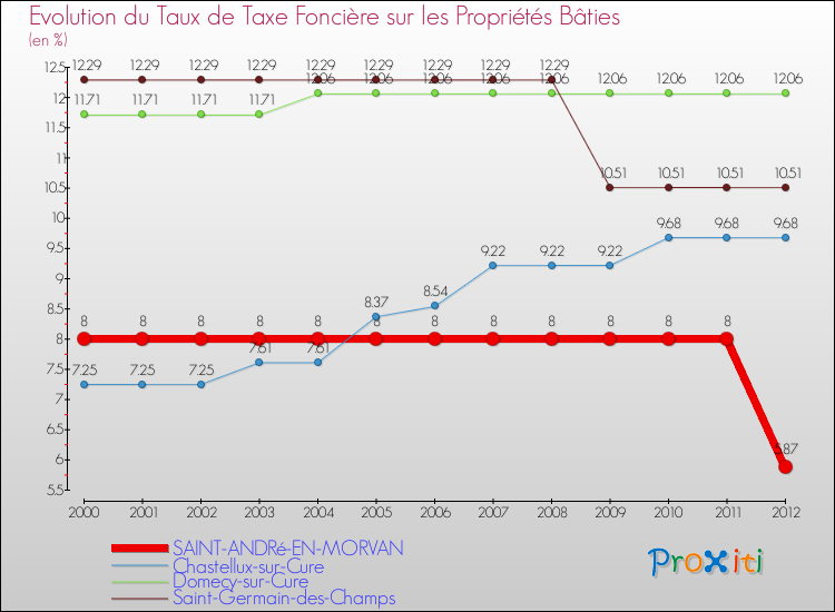 Evolution du taux de la taxe foncière sur le bati pour SAINT-ANDRé-EN-MORVAN et les communes proches de 2000 à 2012 Comparaison des taux de taxe foncière sur le bati pour SAINT-ANDRé-EN-MORVAN et les communes voisines de 2000 à 2012