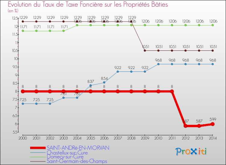 Evolution du taux de la taxe foncière sur le bati pour SAINT-ANDRé-EN-MORVAN et les communes proches de 2000 à 2014 Comparaison des taux de taxe foncière sur le bati pour SAINT-ANDRé-EN-MORVAN et les communes voisines de 2000 à 2014