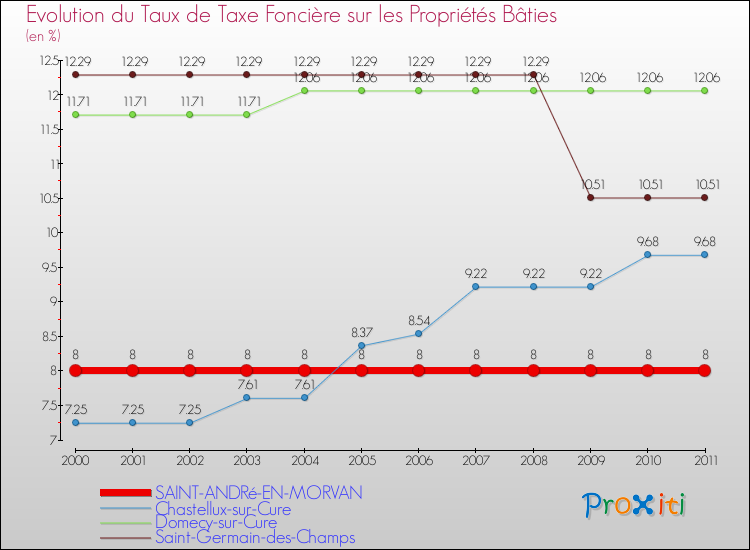Evolution du taux de la taxe foncière sur le bati pour SAINT-ANDRé-EN-MORVAN et les communes proches Comparaison des taux de taxe foncière sur le bati pour SAINT-ANDRé-EN-MORVAN et les communes voisines