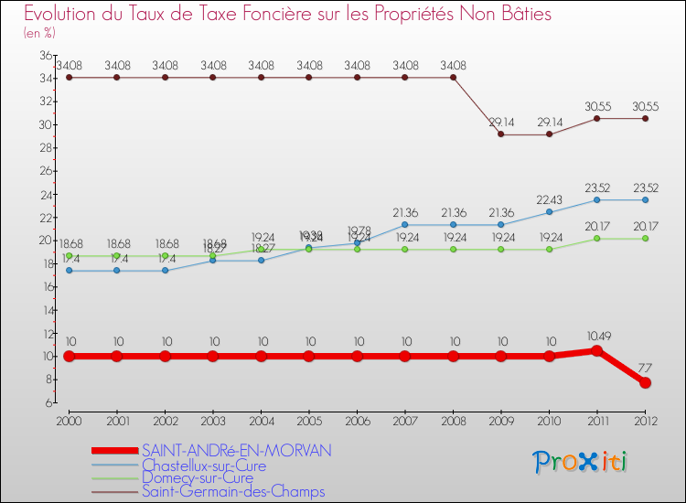 Evolution du taux de la taxe foncière sur les immeubles et terrains non batis pour SAINT-ANDRé-EN-MORVAN et les communes proches de 2000 à 2012 Comparaison des taux de la taxe foncière sur les immeubles et terrains non batis pour SAINT-ANDRé-EN-MORVAN et les communes voisines de 2000 à 2012