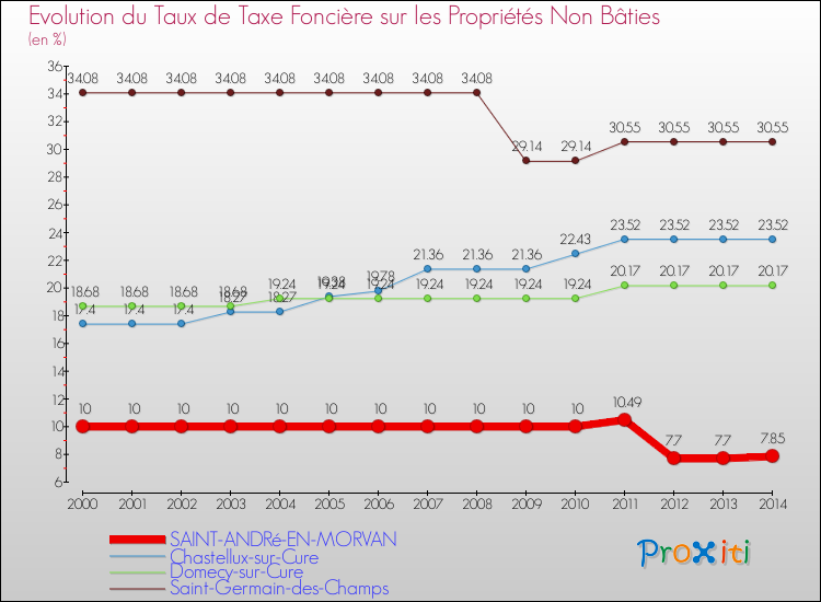Evolution du taux de la taxe foncière sur les immeubles et terrains non batis pour SAINT-ANDRé-EN-MORVAN et les communes proches de 2000 à 2014 Comparaison des taux de la taxe foncière sur les immeubles et terrains non batis pour SAINT-ANDRé-EN-MORVAN et les communes voisines de 2000 à 2014