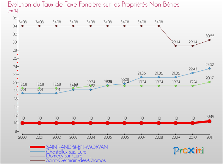 Evolution du taux de la taxe foncière sur les immeubles et terrains non batis pour SAINT-ANDRé-EN-MORVAN et les communes proches Comparaison des taux de la taxe foncière sur les immeubles et terrains non batis pour SAINT-ANDRé-EN-MORVAN et les communes voisines