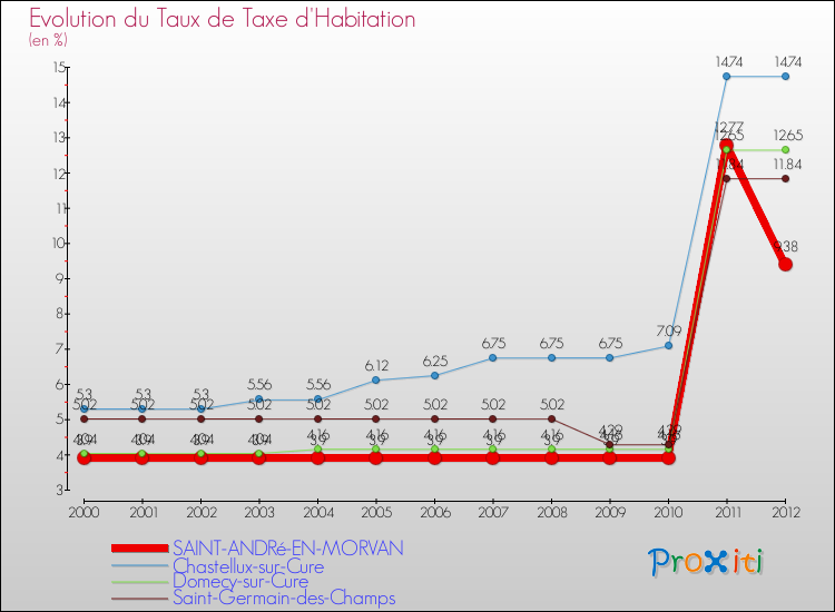 Evolution du taux de la taxe d'habitation pour SAINT-ANDRé-EN-MORVAN et les communes proches Comparaison des taux de la taxe d'habitation pour SAINT-ANDRé-EN-MORVAN et les communes voisines