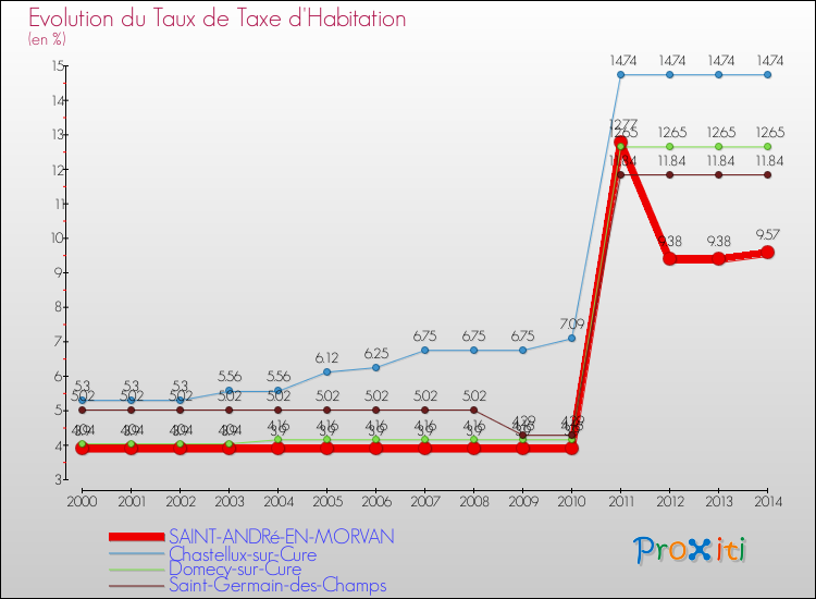 Evolution du taux de la taxe d'habitation pour SAINT-ANDRé-EN-MORVAN et les communes proches de 2000 à 2014 Comparaison des taux de la taxe d'habitation pour SAINT-ANDRé-EN-MORVAN et les communes voisines de 2000 à 2014