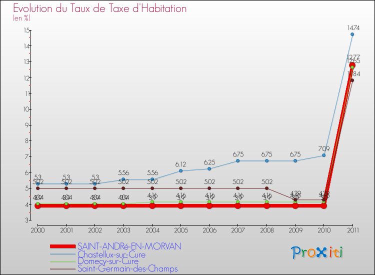 Evolution du taux de la taxe d'habitation pour SAINT-ANDRé-EN-MORVAN et les communes proches Comparaison des taux de la taxe d'habitation pour SAINT-ANDRé-EN-MORVAN et les communes voisines
