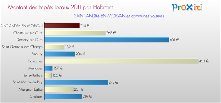 Montant des impôts locaux par Habitant pour SAINT-ANDRé-EN-MORVAN et les communes proches Comparaison des impôts locaux par habitant pour SAINT-ANDRé-EN-MORVAN et les communes voisines