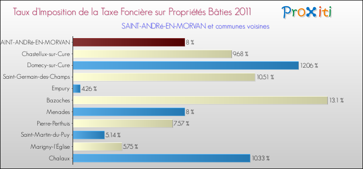 Taux d'imposition de la taxe foncière sur le bati 2011 pour SAINT-ANDRé-EN-MORVAN et les communes proches Comparaison des taux d'imposition de la taxe foncière sur le bati 2011 pour SAINT-ANDRé-EN-MORVAN et les communes voisines