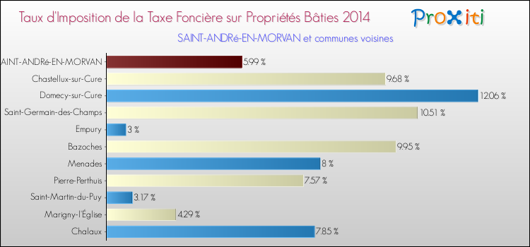 Taux d'imposition de la taxe foncière sur le bati 2014 pour SAINT-ANDRé-EN-MORVAN et les communes proches Comparaison des taux d'imposition de la taxe foncière sur le bati 2014 pour SAINT-ANDRé-EN-MORVAN et les communes voisines