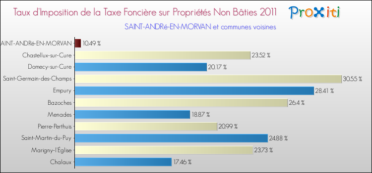 Taux d'imposition de la taxe foncière sur les immeubles et terrains non batis 2011 pour SAINT-ANDRé-EN-MORVAN et les communes proches Comparaison des taux d'imposition de la taxe foncière sur les immeubles et terrains non batis 2011 pour SAINT-ANDRé-EN-MORVAN et les communes voisines