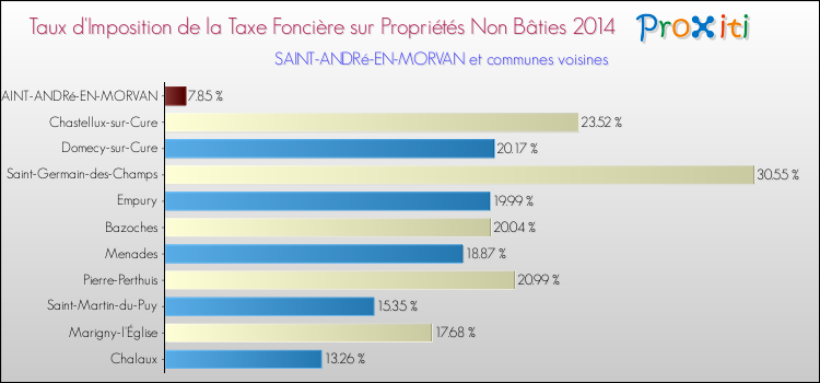 Taux d'imposition de la taxe foncière sur les immeubles et terrains non batis 2014 pour SAINT-ANDRé-EN-MORVAN et les communes proches Comparaison des taux d'imposition de la taxe foncière sur les immeubles et terrains non batis 2014 pour SAINT-ANDRé-EN-MORVAN et les communes voisines