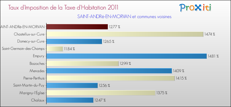 Taux d'imposition de la taxe d'habitation 2011 pour SAINT-ANDRé-EN-MORVAN et les communes proches Comparaison des taux d'imposition de la taxe d'habitation 2011 pour SAINT-ANDRé-EN-MORVAN et les communes voisines