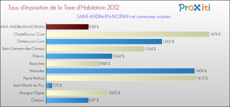 Taux d'imposition de la taxe d'habitation 2012 pour SAINT-ANDRé-EN-MORVAN et les communes proches Comparaison des taux d'imposition de la taxe d'habitation 2012 pour SAINT-ANDRé-EN-MORVAN et les communes voisines