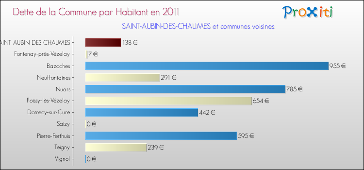 Dette par habitant de la commune en 2011 pour SAINT-AUBIN-DES-CHAUMES et les communes proches Comparaison de la dette par habitant de la commune en 2011 pour SAINT-AUBIN-DES-CHAUMES et les communes voisines
