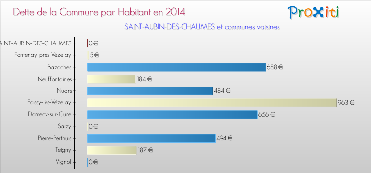 Dette par habitant de la commune en 2014 pour SAINT-AUBIN-DES-CHAUMES et les communes proches Comparaison de la dette par habitant de la commune en 2014 pour SAINT-AUBIN-DES-CHAUMES et les communes voisines