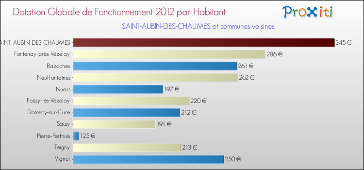 Montant des dotations globales de fonctionnement DGF par Habitant pour SAINT-AUBIN-DES-CHAUMES et les communes proches Comparaison des des dotations globales de fonctionnement DGF par habitant pour SAINT-AUBIN-DES-CHAUMES et les communes voisines