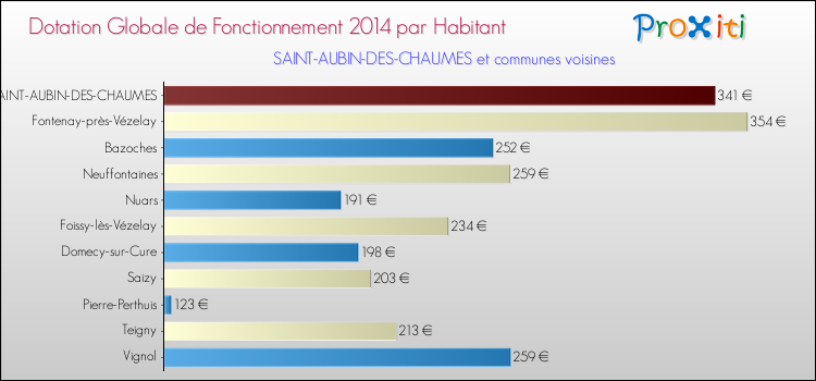 Montant des dotations globales de fonctionnement DGF par Habitant pour SAINT-AUBIN-DES-CHAUMES et les communes proches en 2014. Comparaison des des dotations globales de fonctionnement DGF par habitant pour SAINT-AUBIN-DES-CHAUMES et les communes voisines en 2014.