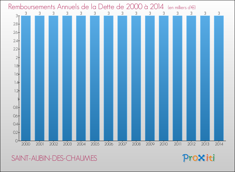 Evolution de l'annuité de la dette pour la commune de SAINT-AUBIN-DES-CHAUMES de 2000 à 2014 Annuités de la dette pour SAINT-AUBIN-DES-CHAUMES de 2000 à 2014