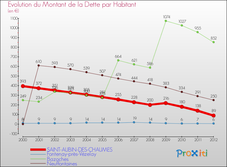 Evolution de la dette par habitant pour la commune de SAINT-AUBIN-DES-CHAUMES et les communes proches de 2000 à 2012 Comparaison de la dette par habitant pour SAINT-AUBIN-DES-CHAUMES et les communes voisines de 2000 à 2012