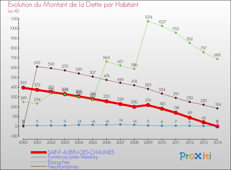 Evolution de la dette par habitant pour la commune de SAINT-AUBIN-DES-CHAUMES et les communes proches de 2000 à 2014 Comparaison de la dette par habitant pour SAINT-AUBIN-DES-CHAUMES et les communes voisines de 2000 à 2014