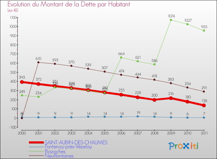 Evolution de la dette par habitant pour la commune de SAINT-AUBIN-DES-CHAUMES et les communes proches Comparaison de la dette par habitant pour SAINT-AUBIN-DES-CHAUMES et les communes voisines