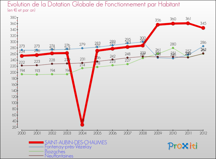 Evolution et montant de la dotation globale de fonctionnement par Habitant pour SAINT-AUBIN-DES-CHAUMES et les communes proches Comparaison des dotations globales de fonctionnement par habitant pour SAINT-AUBIN-DES-CHAUMES et les communes voisines