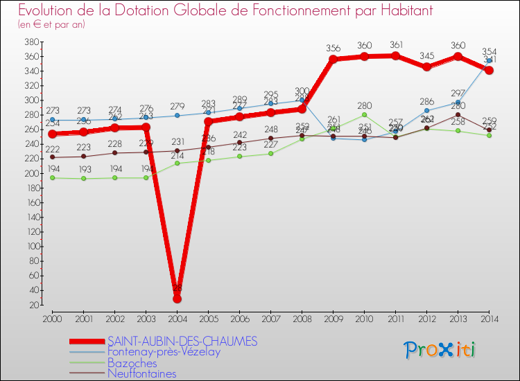 Evolution et montant de la dotation globale de fonctionnement par Habitant pour SAINT-AUBIN-DES-CHAUMES et les communes proches de 2000 à 2014. Comparaison des dotations globales de fonctionnement par habitant pour SAINT-AUBIN-DES-CHAUMES et les communes voisines de 2000 à 2014.