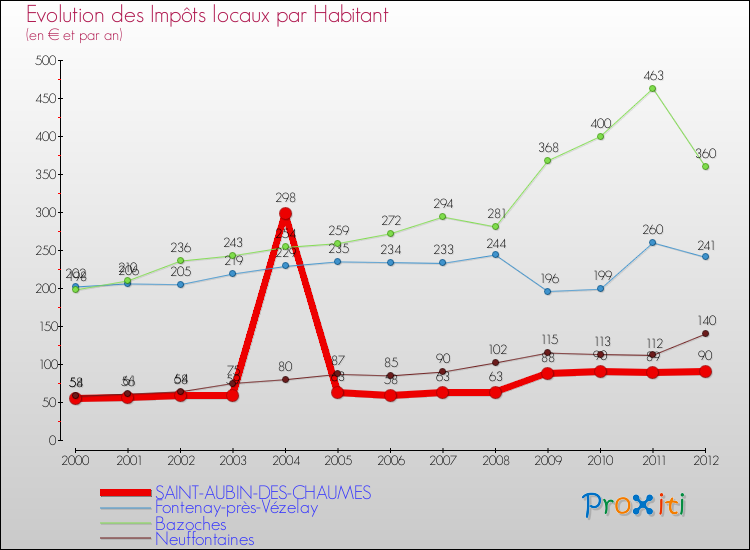 Evolution et montant des impôts locaux par Habitant pour SAINT-AUBIN-DES-CHAUMES et les communes proches Comparaison des impôts locaux par habitant pour SAINT-AUBIN-DES-CHAUMES et les communes voisines