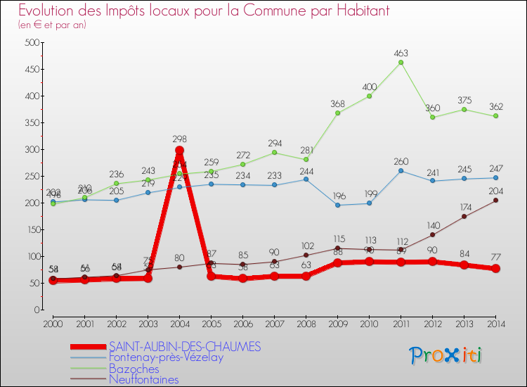 Evolution et montant des impôts locaux par Habitant pour SAINT-AUBIN-DES-CHAUMES et les communes proches de 2000 à 2014 Comparaison des impôts locaux par habitant pour SAINT-AUBIN-DES-CHAUMES et les communes voisines de 2000 à 2014