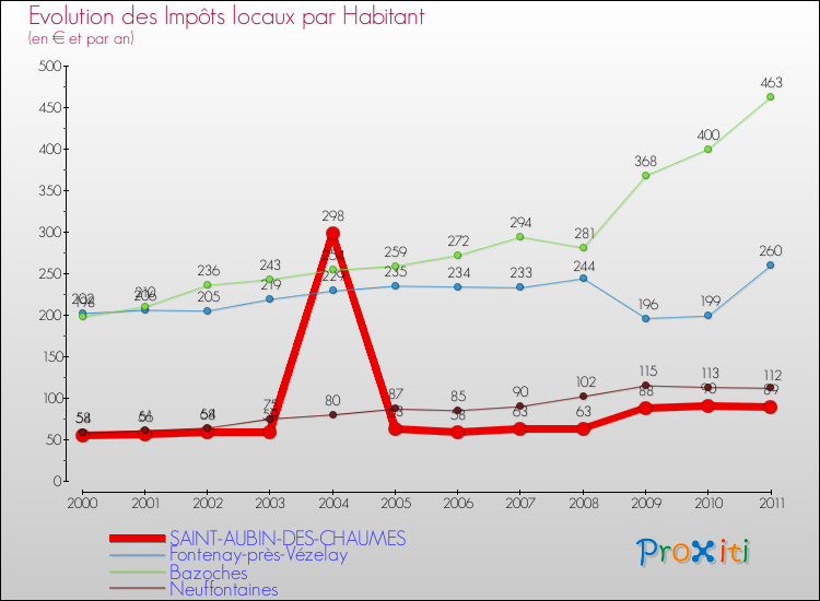 Evolution et montant des impôts locaux par Habitant pour SAINT-AUBIN-DES-CHAUMES et les communes proches Comparaison des impôts locaux par habitant pour SAINT-AUBIN-DES-CHAUMES et les communes voisines