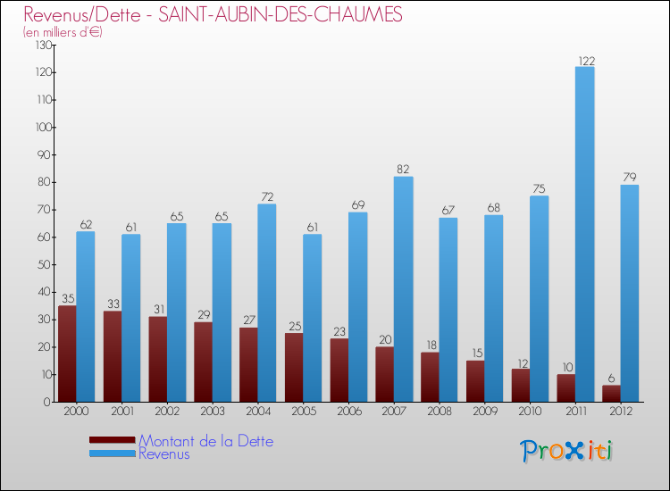 Evolution comparée de la dette et des revenus pour la commune de SAINT-AUBIN-DES-CHAUMES de 2000 à 2012 Comparaison de la dette et des revenus pour SAINT-AUBIN-DES-CHAUMES de 2000 à 2012