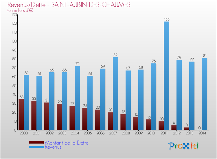 Evolution comparée de la dette et des revenus pour la commune de SAINT-AUBIN-DES-CHAUMES de 2000 à 2014 Comparaison de la dette et des revenus pour SAINT-AUBIN-DES-CHAUMES de 2000 à 2014