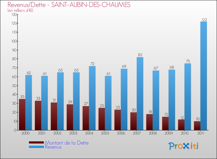 Evolution comparée de la dette et des revenus pour la commune de SAINT-AUBIN-DES-CHAUMES de 2000 à 2011 Comparaison de la dette et des revenus pour SAINT-AUBIN-DES-CHAUMES de 2000 à 2011