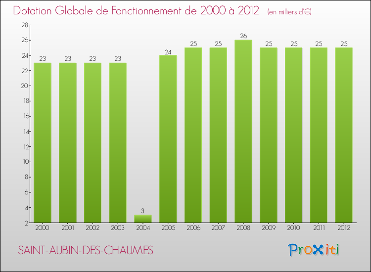 Evolution du montant de la Dotation Globale de Fonctionnement pour la commune de SAINT-AUBIN-DES-CHAUMES de 2000 à 2012 Evolution du montant de la Dotation Globale de Fonctionnement pour SAINT-AUBIN-DES-CHAUMES de 2000 à 2012