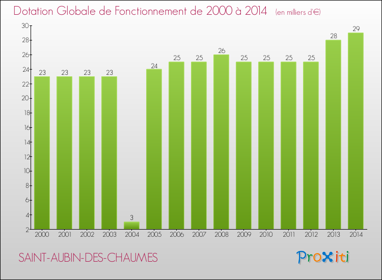 Evolution du montant de la Dotation Globale de Fonctionnement pour la commune de SAINT-AUBIN-DES-CHAUMES de 2000 à 2014 Evolution du montant de la Dotation Globale de Fonctionnement pour SAINT-AUBIN-DES-CHAUMES de 2000 à 2014