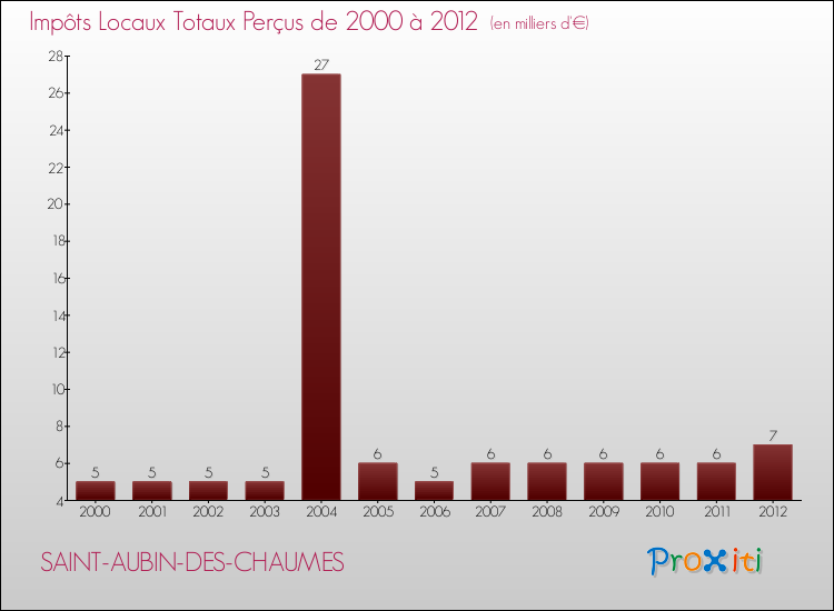Evolution des Impôts Locaux pour la commune de SAINT-AUBIN-DES-CHAUMES de 2000 à 2012 Evolution des Impôts Locaux pour SAINT-AUBIN-DES-CHAUMES de 2000 à 2012