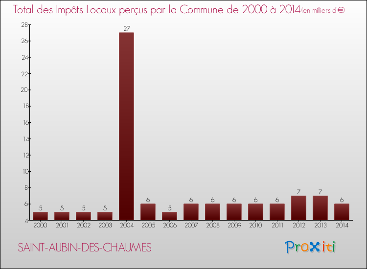 Evolution des Impôts Locaux pour la commune de SAINT-AUBIN-DES-CHAUMES de 2000 à 2014 Evolution des Impôts Locaux pour SAINT-AUBIN-DES-CHAUMES de 2000 à 2014