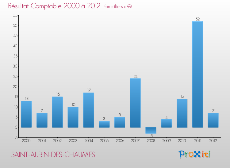 Evolution du résultat comptable pour la commune de SAINT-AUBIN-DES-CHAUMES de 2000 à 2012 Evolution du résultat comptable pour SAINT-AUBIN-DES-CHAUMES de 2000 à 2012