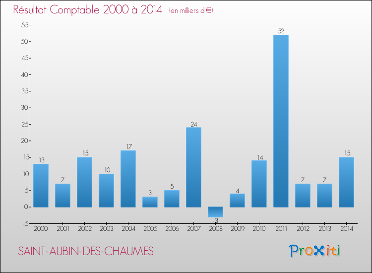Evolution du résultat comptable pour la commune de SAINT-AUBIN-DES-CHAUMES de 2000 à 2014 Evolution du résultat comptable pour SAINT-AUBIN-DES-CHAUMES de 2000 à 2014