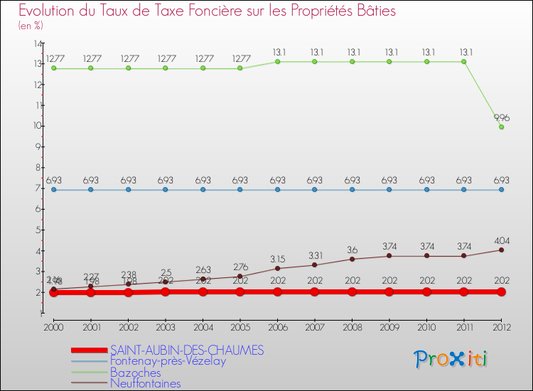 Evolution du taux de la taxe foncière sur le bati pour SAINT-AUBIN-DES-CHAUMES et les communes proches de 2000 à 2012 Comparaison des taux de taxe foncière sur le bati pour SAINT-AUBIN-DES-CHAUMES et les communes voisines de 2000 à 2012