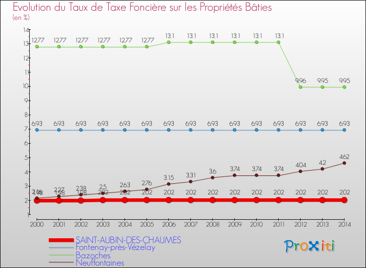 Evolution du taux de la taxe foncière sur le bati pour SAINT-AUBIN-DES-CHAUMES et les communes proches de 2000 à 2014 Comparaison des taux de taxe foncière sur le bati pour SAINT-AUBIN-DES-CHAUMES et les communes voisines de 2000 à 2014