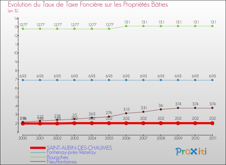 Evolution du taux de la taxe foncière sur le bati pour SAINT-AUBIN-DES-CHAUMES et les communes proches Comparaison des taux de taxe foncière sur le bati pour SAINT-AUBIN-DES-CHAUMES et les communes voisines