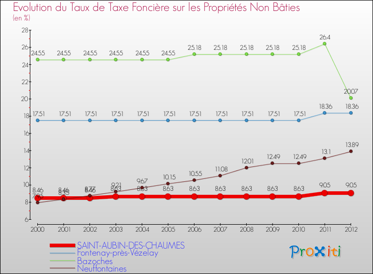 Evolution du taux de la taxe foncière sur les immeubles et terrains non batis pour SAINT-AUBIN-DES-CHAUMES et les communes proches de 2000 à 2012 Comparaison des taux de la taxe foncière sur les immeubles et terrains non batis pour SAINT-AUBIN-DES-CHAUMES et les communes voisines de 2000 à 2012