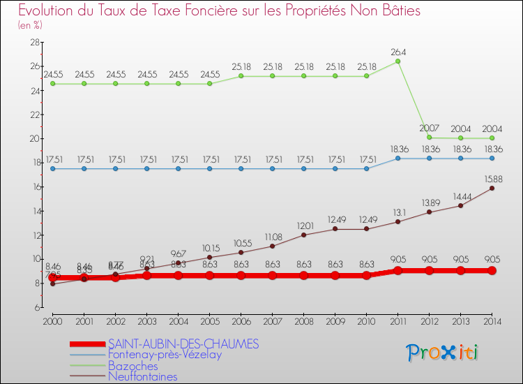 Evolution du taux de la taxe foncière sur les immeubles et terrains non batis pour SAINT-AUBIN-DES-CHAUMES et les communes proches de 2000 à 2014 Comparaison des taux de la taxe foncière sur les immeubles et terrains non batis pour SAINT-AUBIN-DES-CHAUMES et les communes voisines de 2000 à 2014