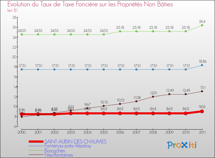Evolution du taux de la taxe foncière sur les immeubles et terrains non batis pour SAINT-AUBIN-DES-CHAUMES et les communes proches Comparaison des taux de la taxe foncière sur les immeubles et terrains non batis pour SAINT-AUBIN-DES-CHAUMES et les communes voisines