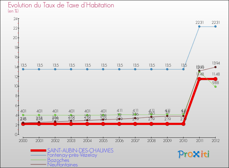 Evolution du taux de la taxe d'habitation pour SAINT-AUBIN-DES-CHAUMES et les communes proches Comparaison des taux de la taxe d'habitation pour SAINT-AUBIN-DES-CHAUMES et les communes voisines