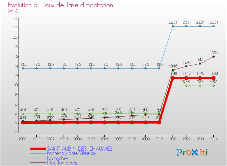 Evolution du taux de la taxe d'habitation pour SAINT-AUBIN-DES-CHAUMES et les communes proches de 2000 à 2014 Comparaison des taux de la taxe d'habitation pour SAINT-AUBIN-DES-CHAUMES et les communes voisines de 2000 à 2014