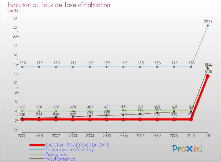 Evolution du taux de la taxe d'habitation pour SAINT-AUBIN-DES-CHAUMES et les communes proches Comparaison des taux de la taxe d'habitation pour SAINT-AUBIN-DES-CHAUMES et les communes voisines