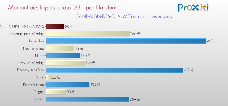 Montant des impôts locaux par Habitant pour SAINT-AUBIN-DES-CHAUMES et les communes proches Comparaison des impôts locaux par habitant pour SAINT-AUBIN-DES-CHAUMES et les communes voisines